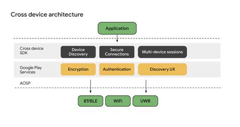 Cross device SDK | Android Developers